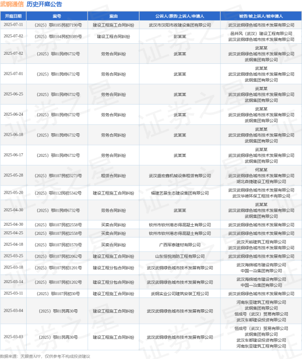 盟配资 武钢通信作为被告/被上诉人的1起涉及劳务合同纠纷的诉讼将于2025年6月17日开庭