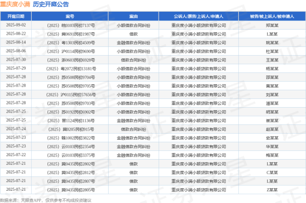 银丰配资 重庆度小满作为原告/上诉人的1起涉及金融借款合同纠纷的诉讼将于2025年6月17日开庭