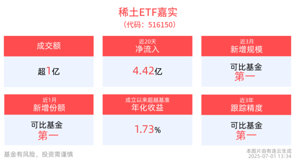 股莘配资 稀土ETF嘉实(516150)近3月新增规模同类第一，机构：稀土永磁材料正迎来前所未有发展机遇