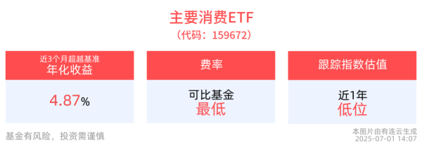 盈利网 第二季度消费市场呈现温和复苏态势，主要消费ETF(159672)跟踪指数午后涨幅持续扩大