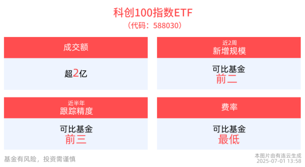 兴盛网  AI开发工具领域正经历重要变革，科创100指数ETF(588030)午后翻红上扬，近2周规模增长显著