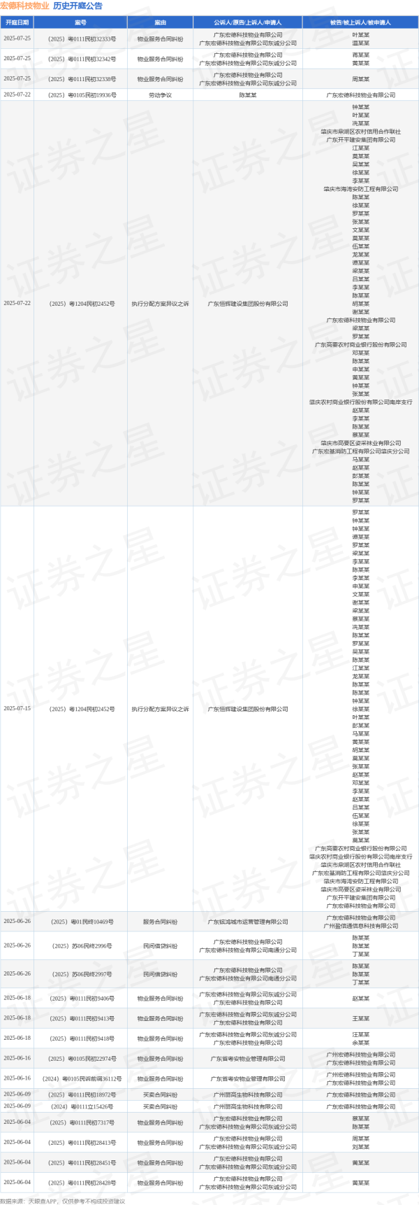 盈丰财富 宏德科技物业作为被告/被上诉人的1起涉及执行分配方案异议之诉的诉讼将于2025年7月22日开庭
