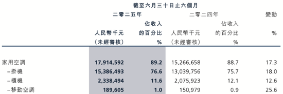 永旺配资端 奥克斯电气：线上份额下滑，低毛利困局难解